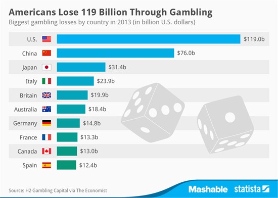 Les joueurs américains ont perdu 119 milliards de dollars en 2013